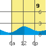 North Bay tide chart for Sunday, May 9, 2021