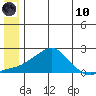 North Bay tide chart for Thursday, June 10, 2021