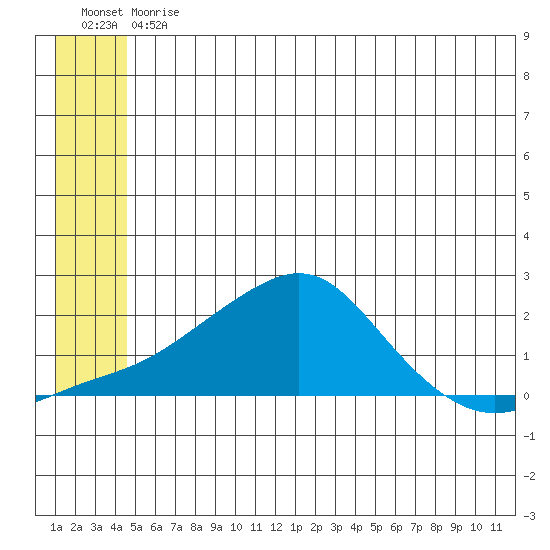 North Bay tide chart for Friday, June 11, 2021