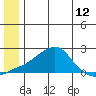 North Bay tide chart for Saturday, June 12, 2021