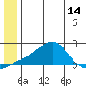 North Bay tide chart for Monday, June 14, 2021