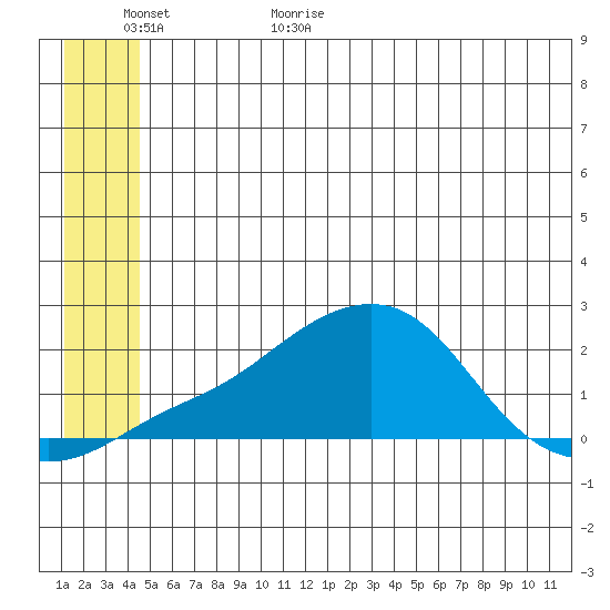 North Bay tide chart for Tuesday, June 15, 2021