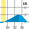 North Bay tide chart for Wednesday, June 16, 2021