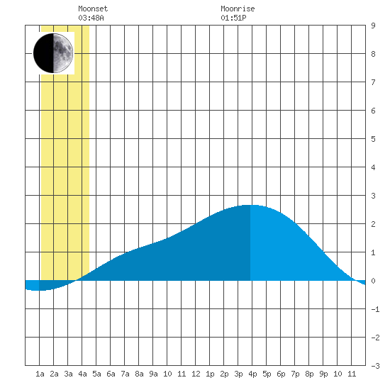 North Bay tide chart for Thursday, June 17, 2021