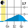 North Bay tide chart for Thursday, June 17, 2021