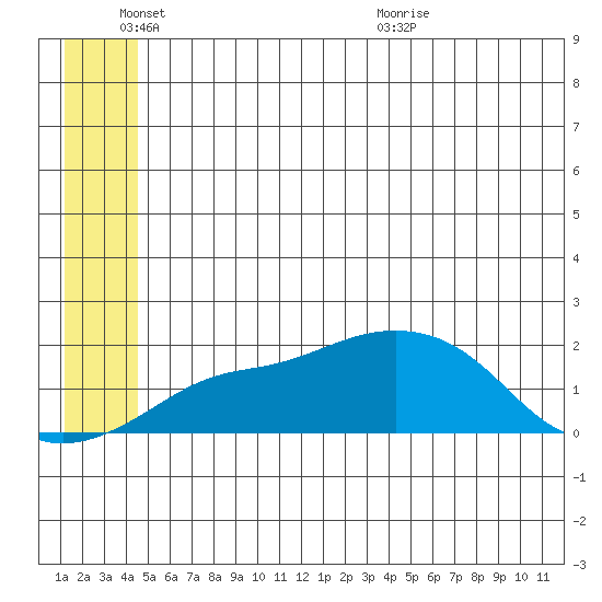 North Bay tide chart for Friday, June 18, 2021