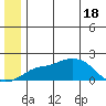 North Bay tide chart for Friday, June 18, 2021