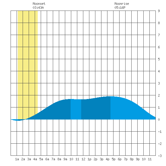 North Bay tide chart for Saturday, June 19, 2021