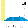 North Bay tide chart for Saturday, June 19, 2021