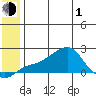 North Bay tide chart for Tuesday, June 1, 2021