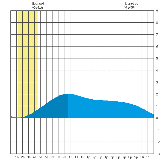 North Bay tide chart for Sunday, June 20, 2021