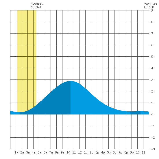 North Bay tide chart for Tuesday, June 22, 2021