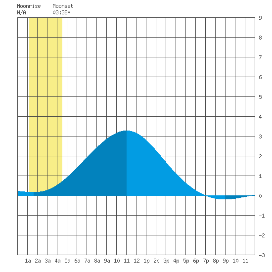 North Bay tide chart for Wednesday, June 23, 2021