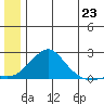 North Bay tide chart for Wednesday, June 23, 2021