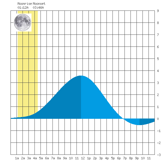 North Bay tide chart for Thursday, June 24, 2021