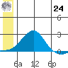 North Bay tide chart for Thursday, June 24, 2021