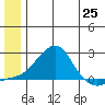 North Bay tide chart for Friday, June 25, 2021