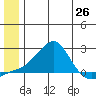 North Bay tide chart for Saturday, June 26, 2021