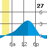 North Bay tide chart for Sunday, June 27, 2021