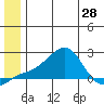 North Bay tide chart for Monday, June 28, 2021