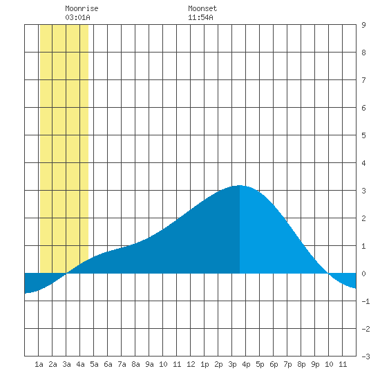 North Bay tide chart for Tuesday, June 29, 2021