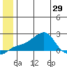North Bay tide chart for Tuesday, June 29, 2021