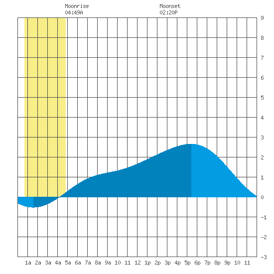 North Bay tide chart for Wednesday, June 2, 2021