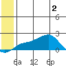 North Bay tide chart for Wednesday, June 2, 2021