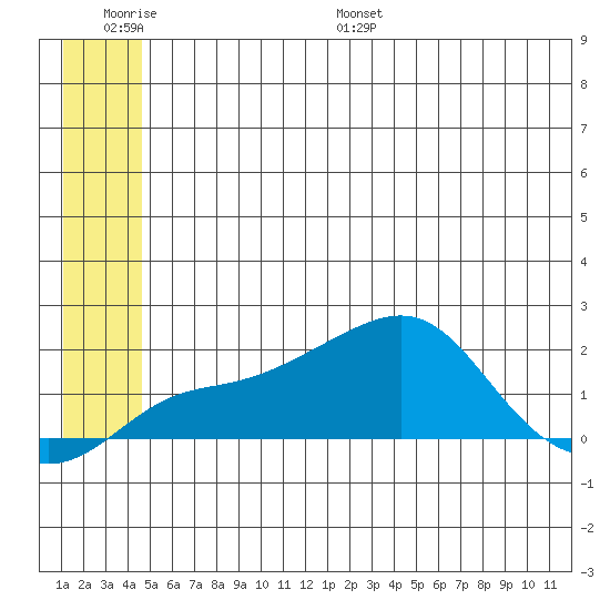 North Bay tide chart for Wednesday, June 30, 2021