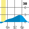 North Bay tide chart for Wednesday, June 30, 2021