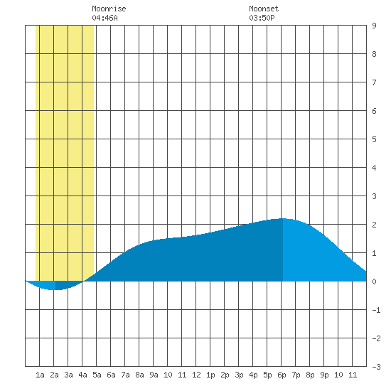 North Bay tide chart for Thursday, June 3, 2021