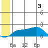 North Bay tide chart for Thursday, June 3, 2021