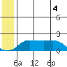 North Bay tide chart for Friday, June 4, 2021