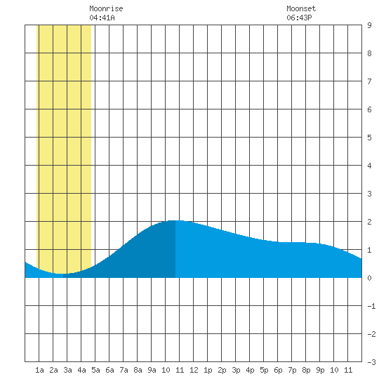 North Bay tide chart for Saturday, June 5, 2021