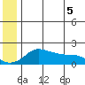 North Bay tide chart for Saturday, June 5, 2021