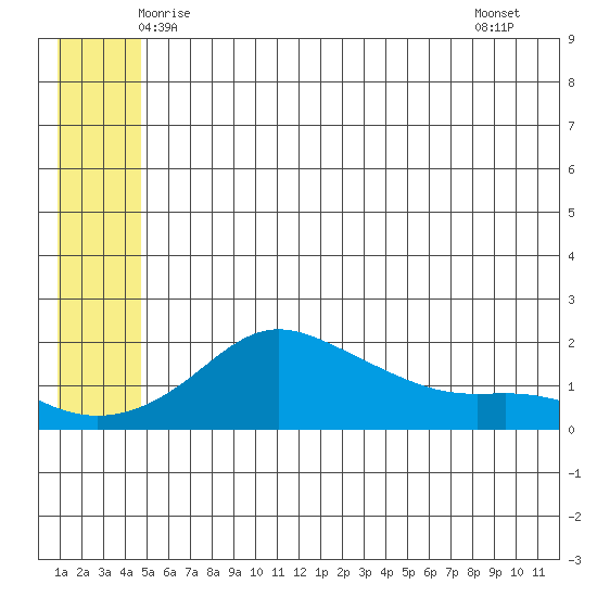 North Bay tide chart for Sunday, June 6, 2021