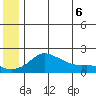 North Bay tide chart for Sunday, June 6, 2021