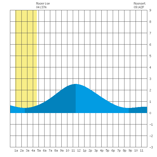 North Bay tide chart for Monday, June 7, 2021