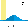 North Bay tide chart for Monday, June 7, 2021