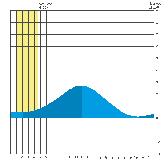 North Bay tide chart for Tuesday, June 8, 2021