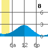 North Bay tide chart for Tuesday, June 8, 2021