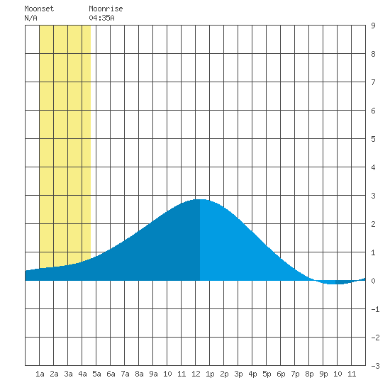 North Bay tide chart for Wednesday, June 9, 2021