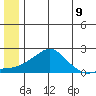 North Bay tide chart for Wednesday, June 9, 2021
