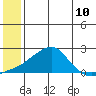 North Bay tide chart for Saturday, July 10, 2021