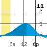 North Bay tide chart for Sunday, July 11, 2021