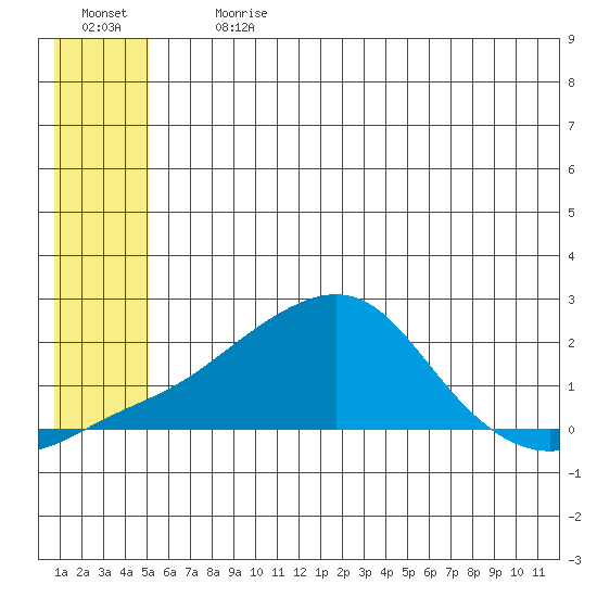 North Bay tide chart for Monday, July 12, 2021
