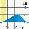 North Bay tide chart for Tuesday, July 13, 2021