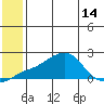 North Bay tide chart for Wednesday, July 14, 2021