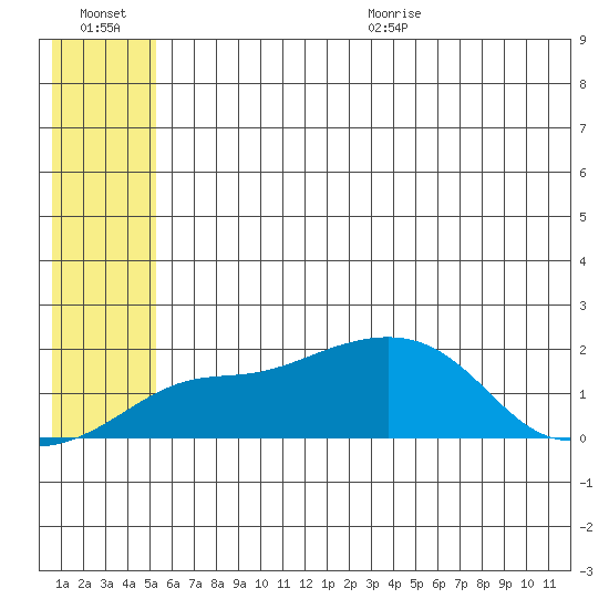 North Bay tide chart for Friday, July 16, 2021