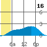 North Bay tide chart for Friday, July 16, 2021